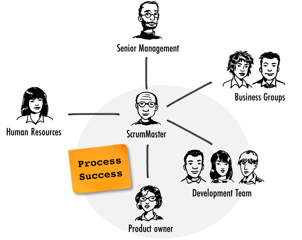 Scrum Framework Scrum Master Scrum Framework Scrum Master