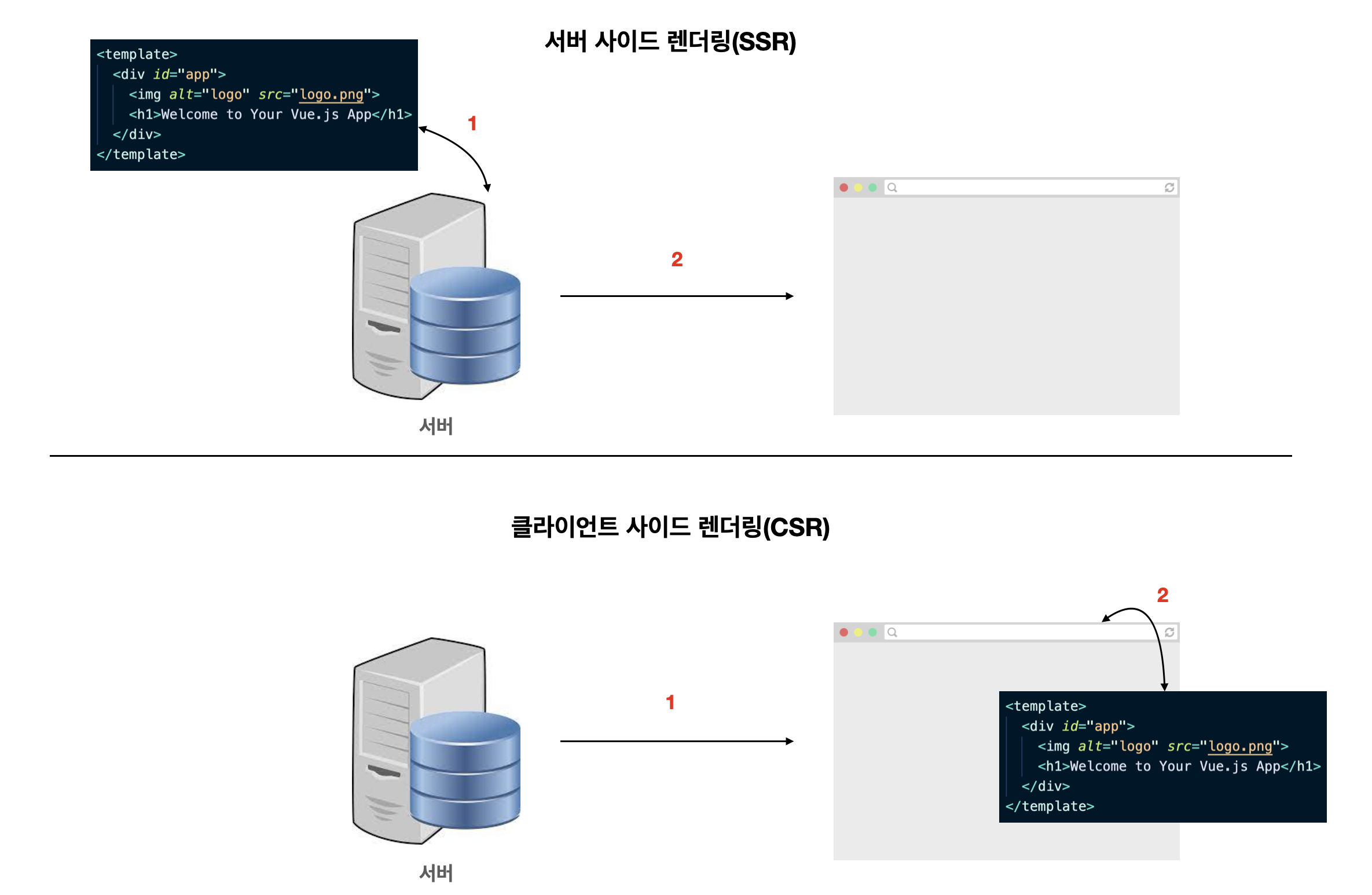 Vue Js CSR, SSR Vue Js CSR, SSR